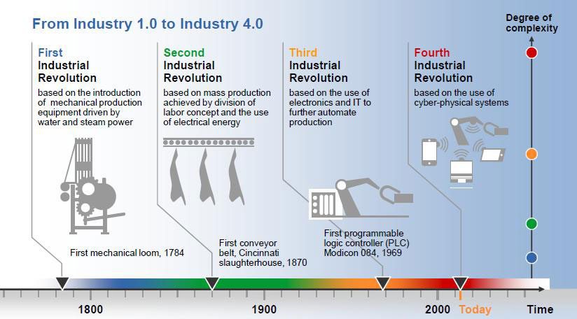 What is industry 4.0?